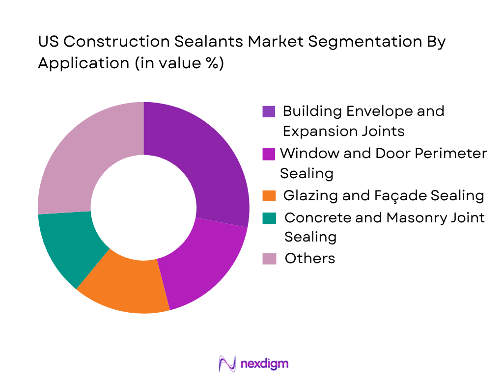 US Construction Sealants Market by application