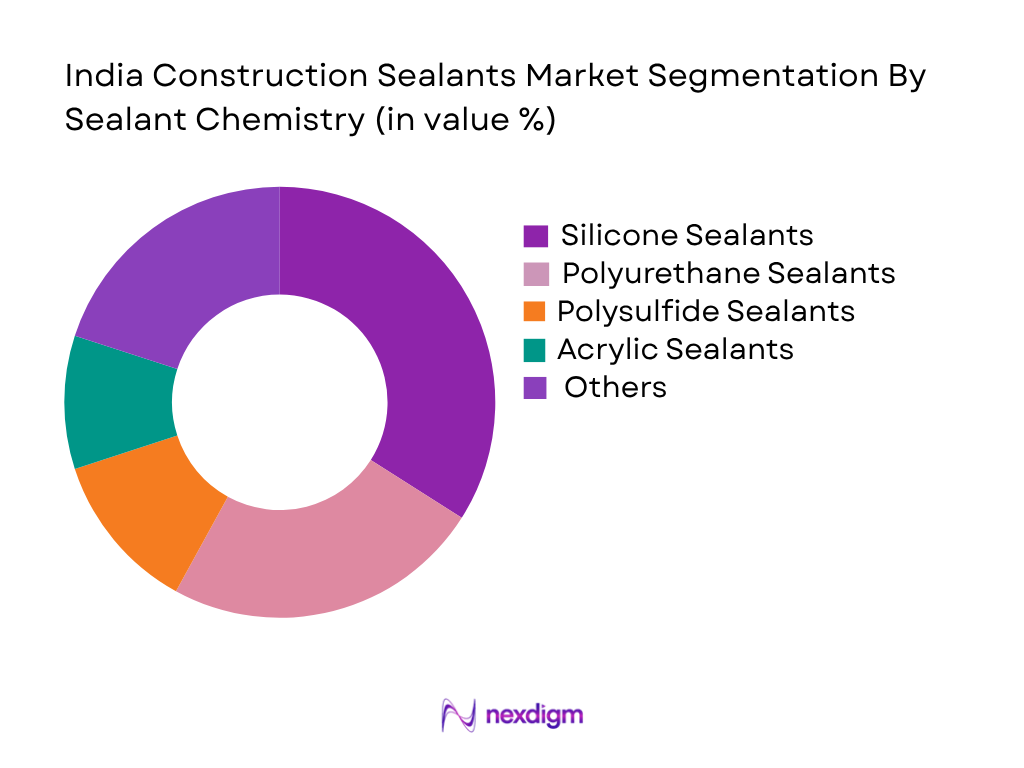 India Construction Sealants Market by sealant chemistry