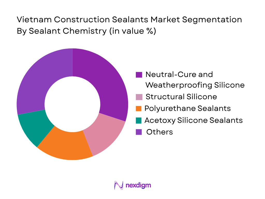 Vietnam Construction Sealants Market by sealant chemistry