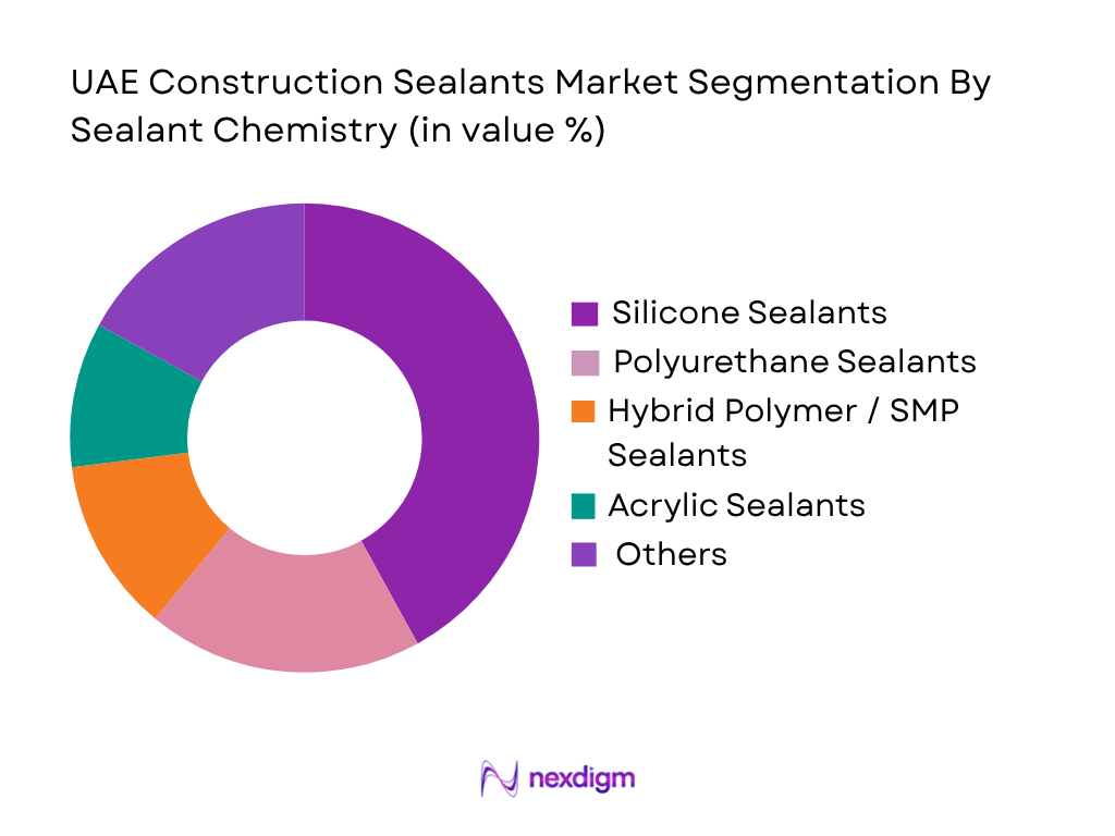 UAE Construction Sealants Marketb by sealant chemistry