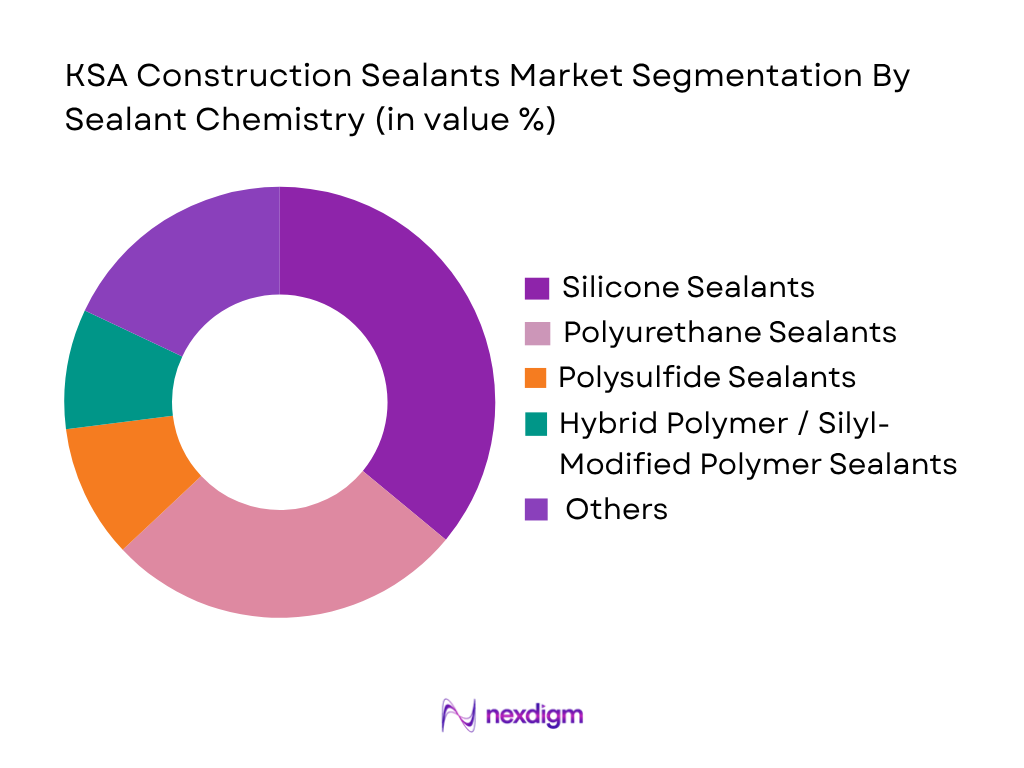 KSA Construction Sealants Market by sealant chemistry