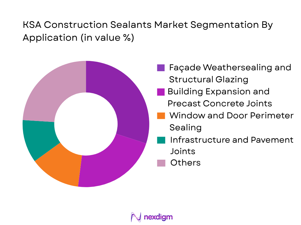 KSA Construction Sealants Market by application