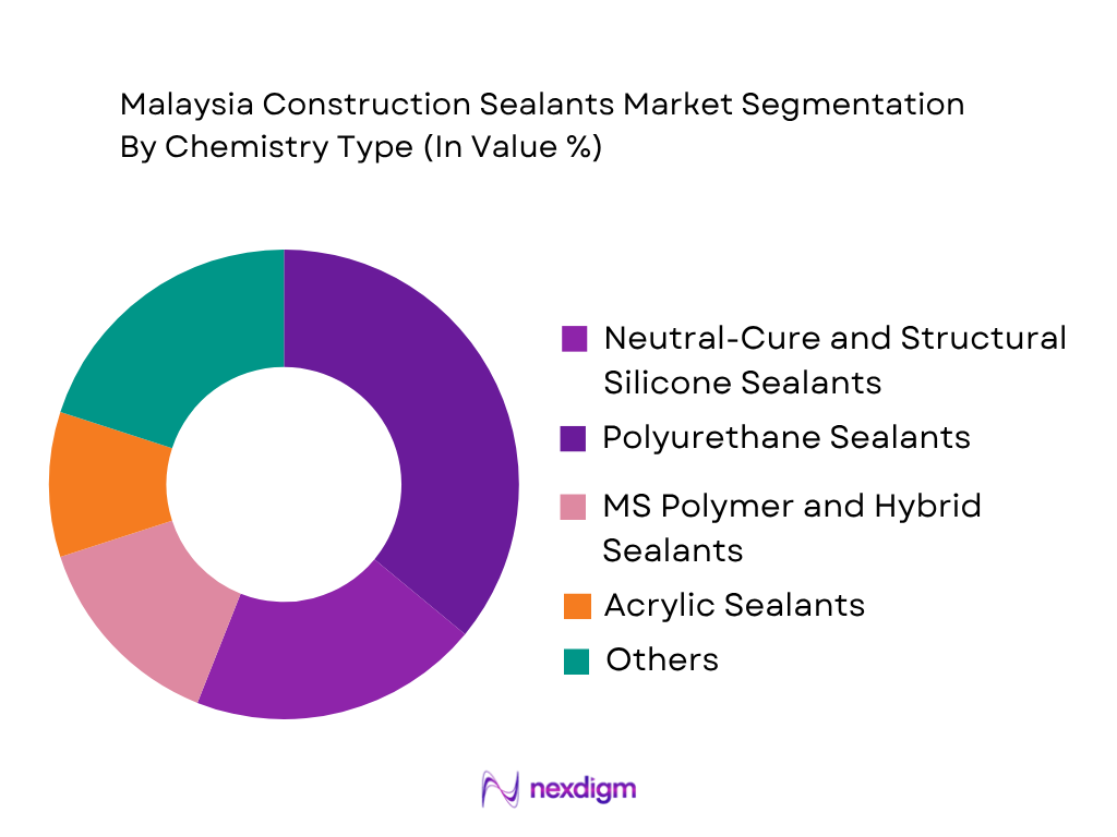 Malaysia Construction Sealants Market by chemistry type