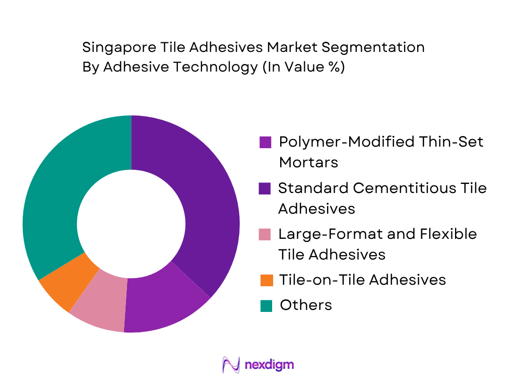 Singapore Tile Adhesives Market by adhesive technology