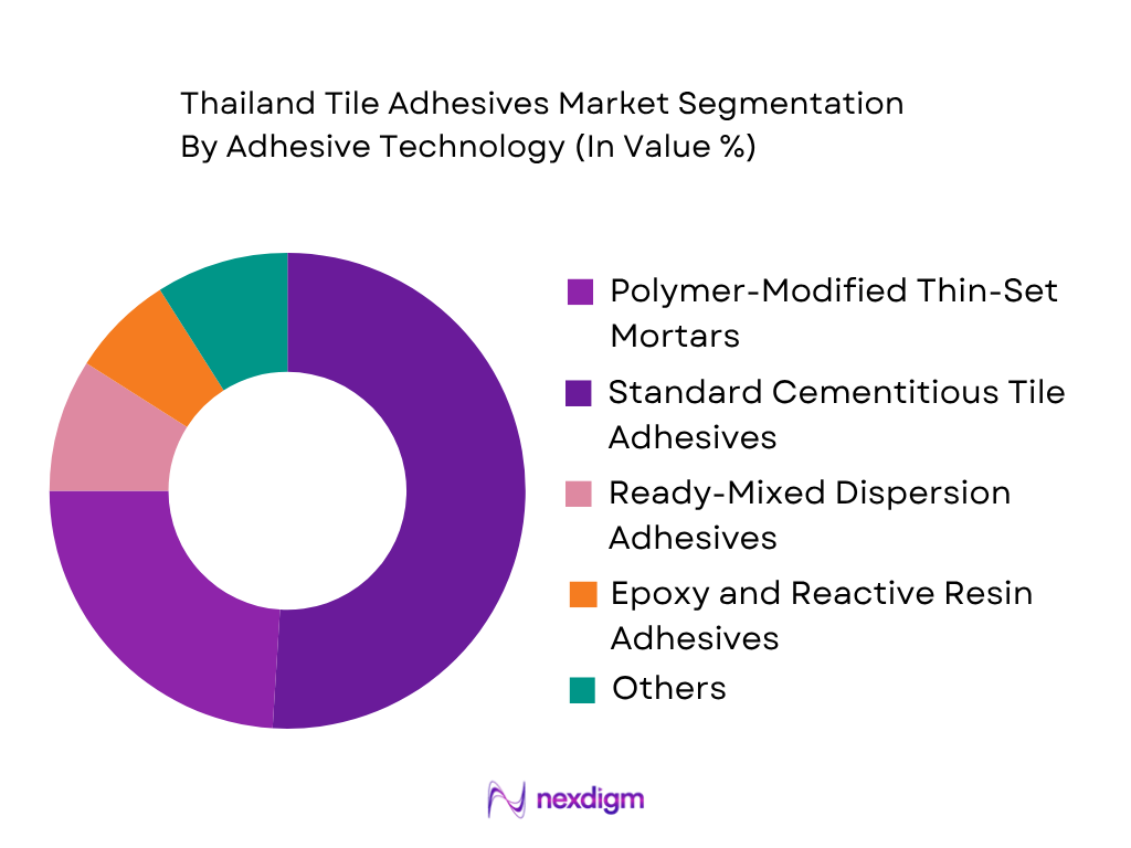 Thailand Tile Adhesives Market by adhesive technology