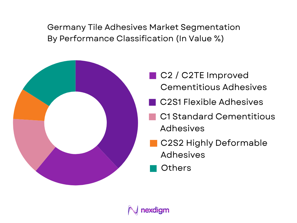 Germany Tile Adhesives Market by performance classification