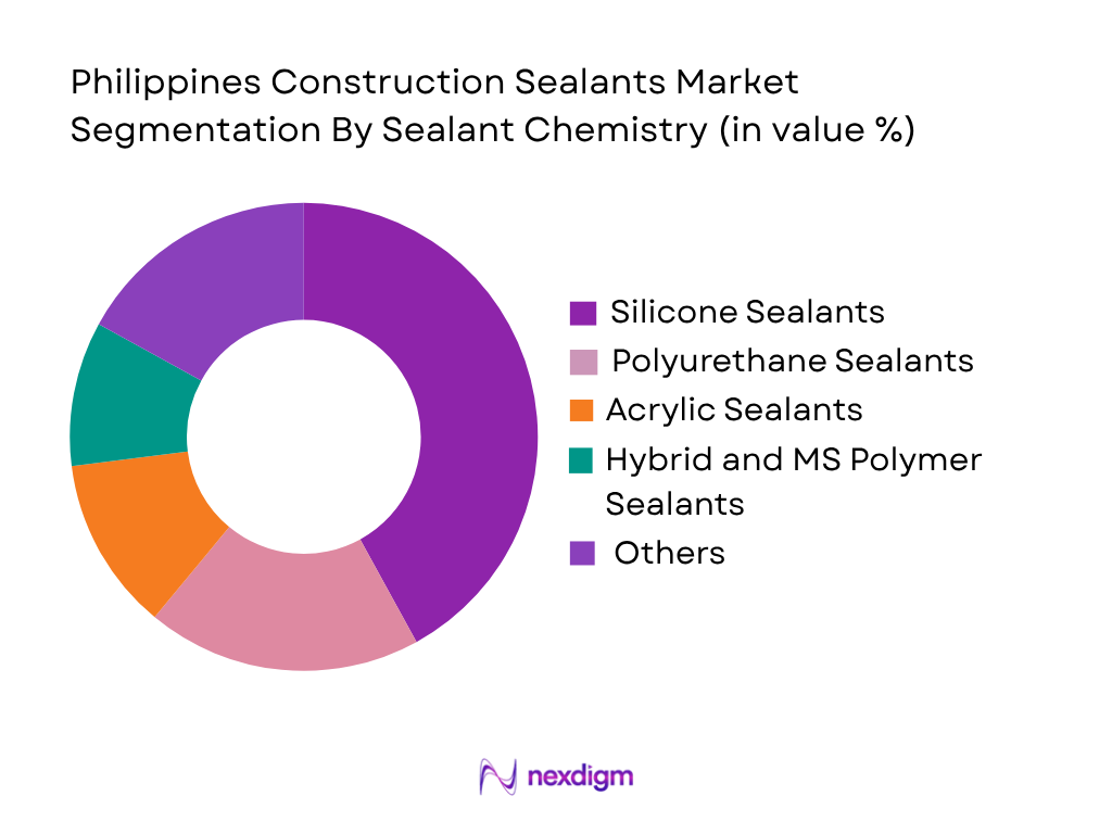 Philippines Construction Sealants Market by sealant chemistry