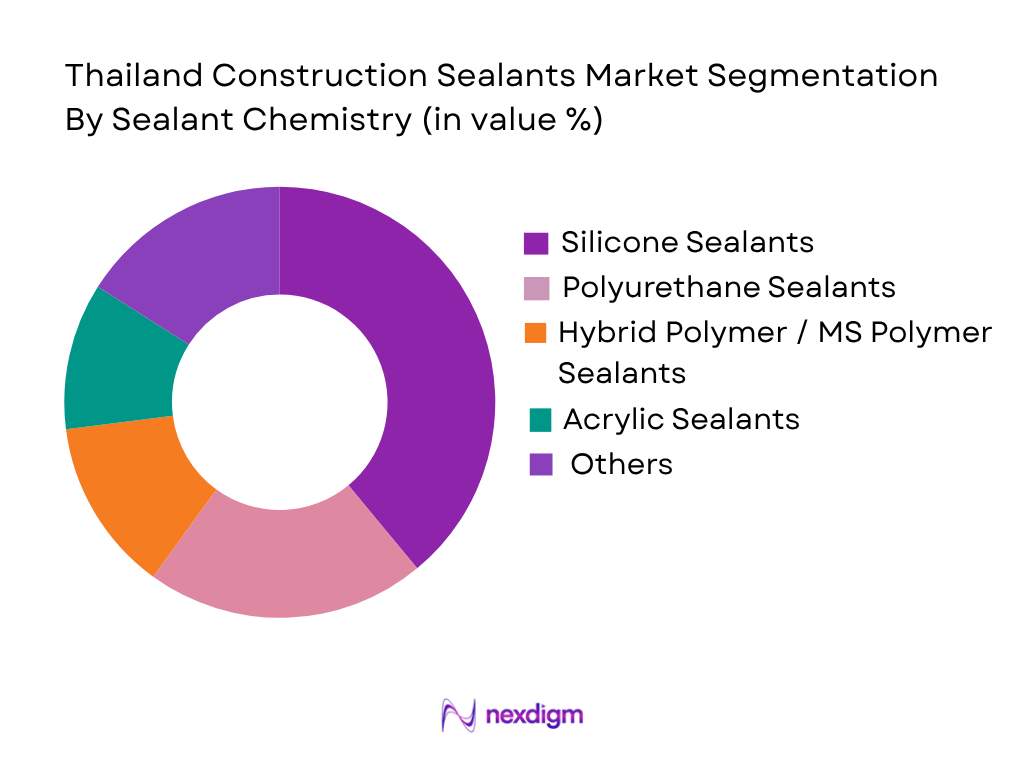 Thailand Construction Sealants Market by sealant chemistry