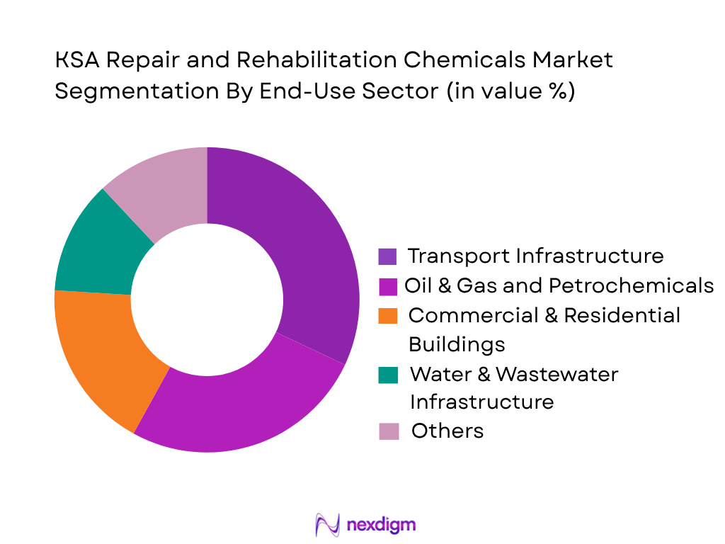 KSA Repair and Rehabilitation Chemicals Market by end user segment 