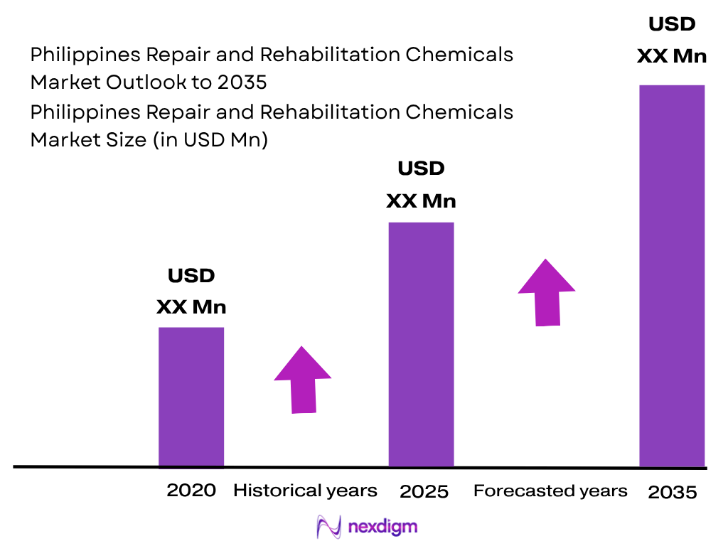 Philippines Repair and Rehabilitation Chemicals Market size