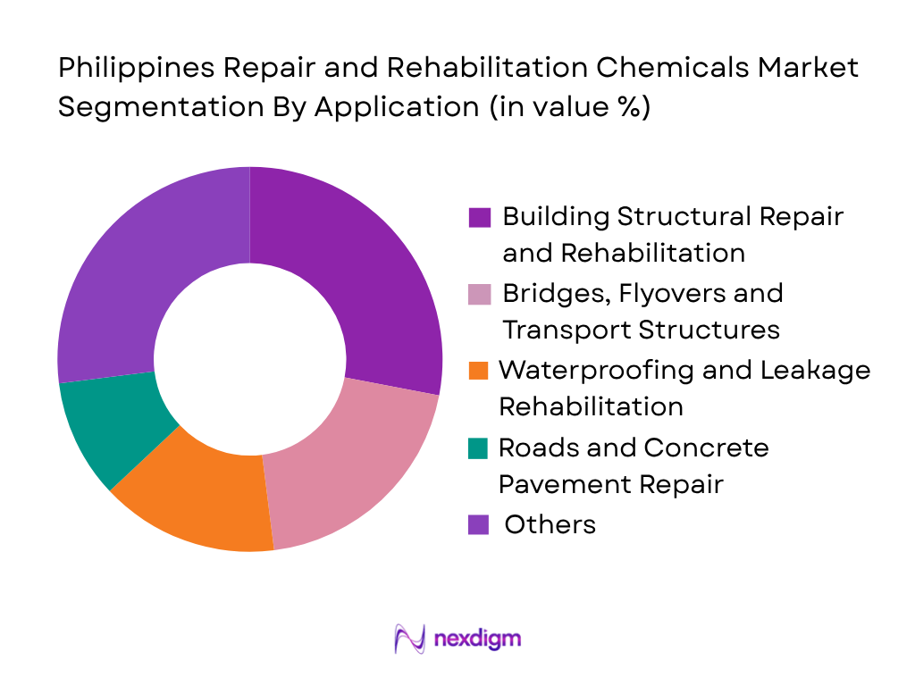 Philippines Repair and Rehabilitation Chemicals Market by application type