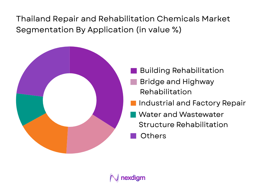 Thailand Repair and Rehabilitation Chemicals Market by application