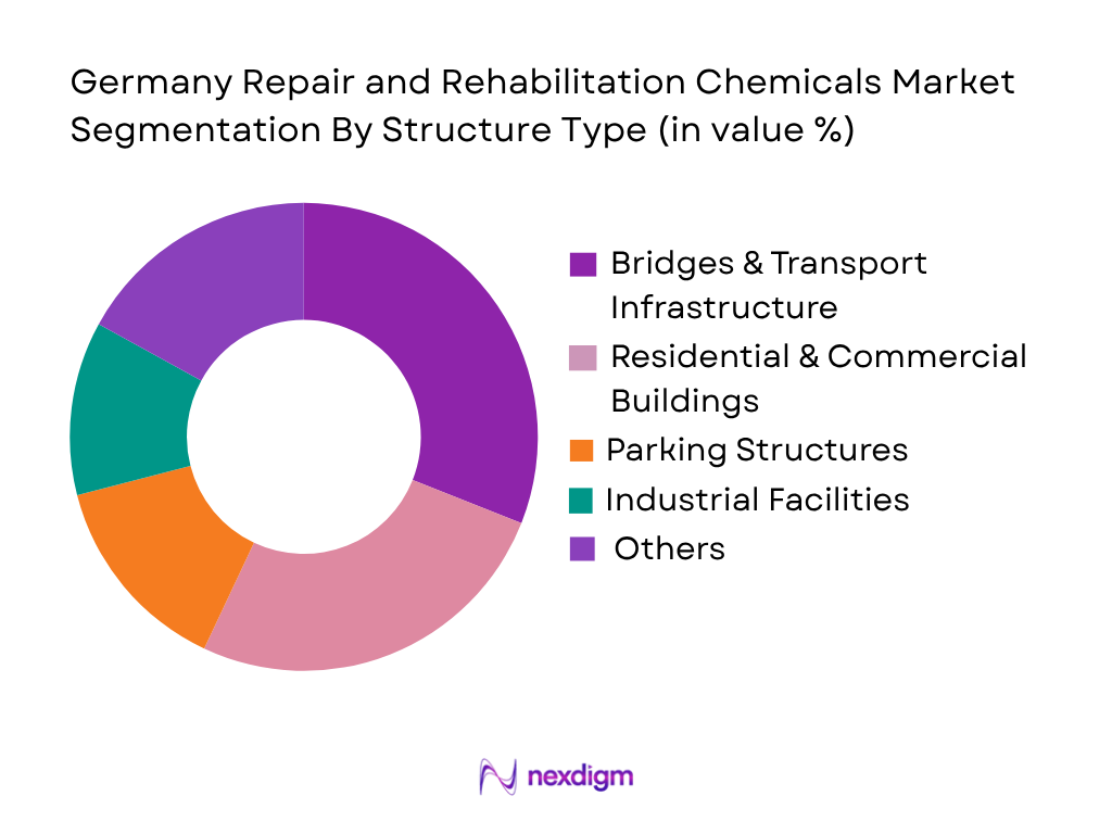 Germany Repair and Rehabilitation Chemicals Market by structure type