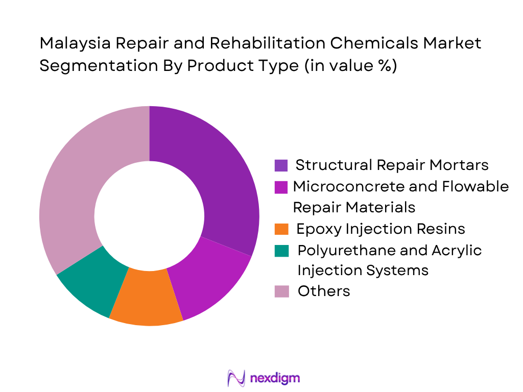 Malaysia Repair and Rehabilitation Chemicals Market by product type