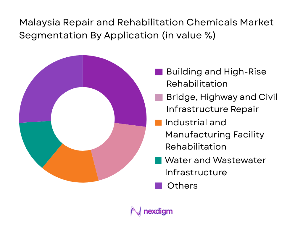 Malaysia Repair and Rehabilitation Chemicals Market by application