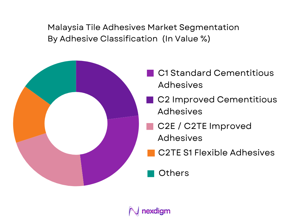 Malaysia Tile Adhesives Market by adhesive clasification