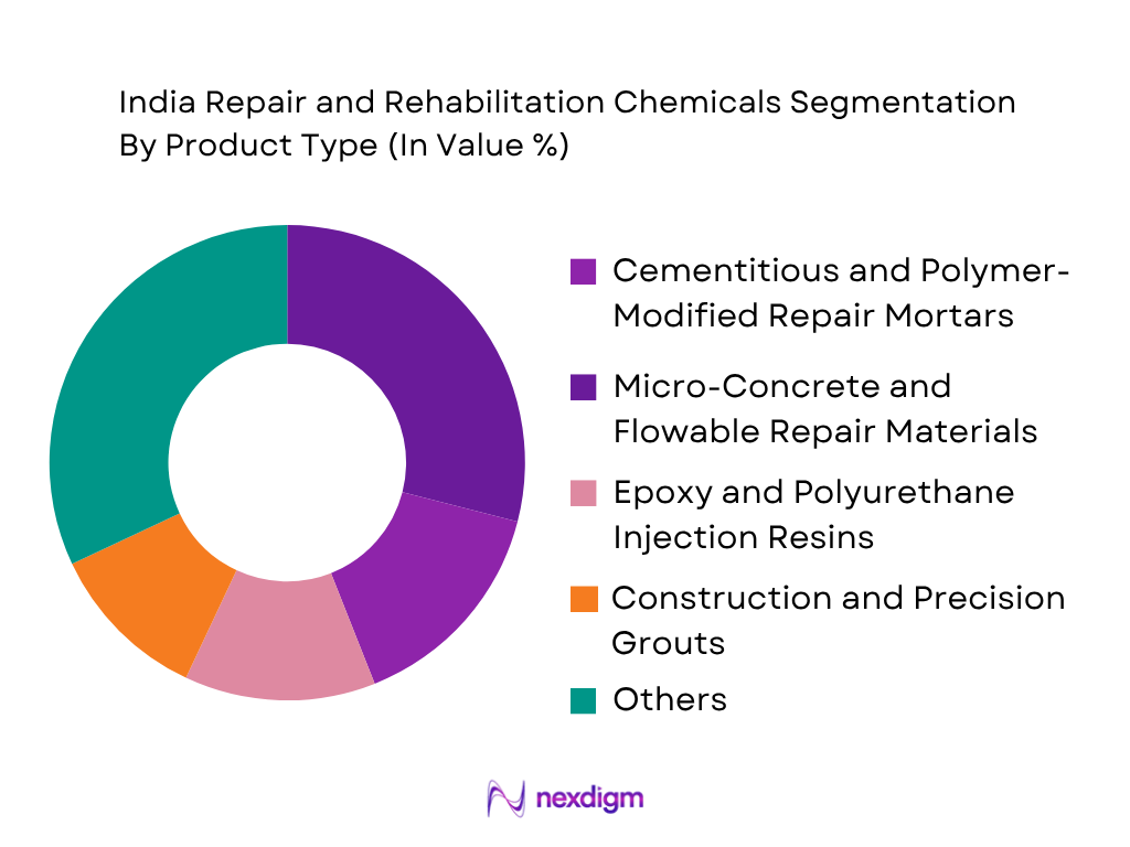 India Repair and Rehabilitation Chemicals Market by product type