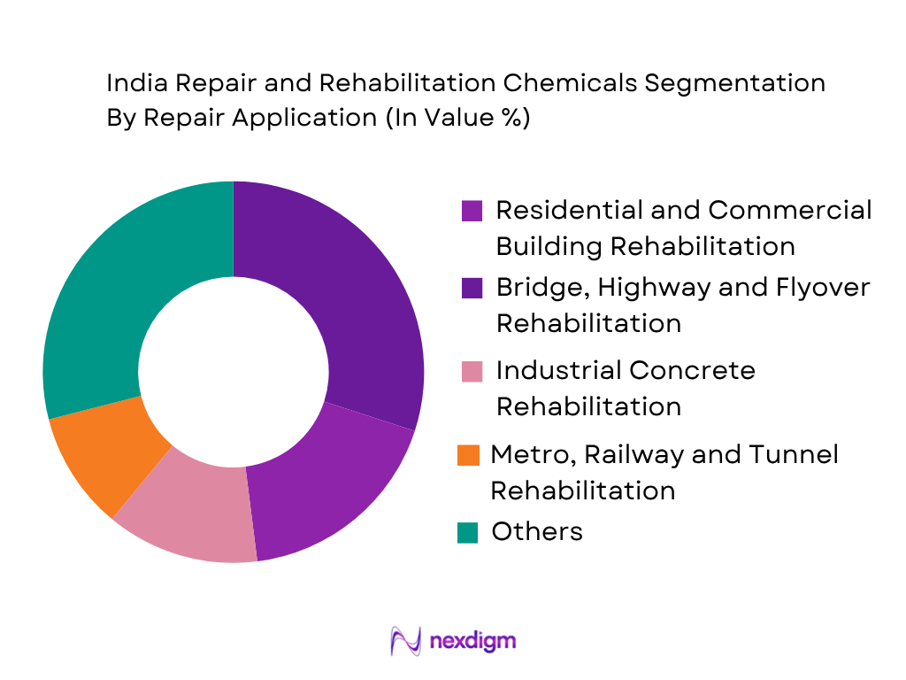 India Repair and Rehabilitation Chemicals Market by repair application