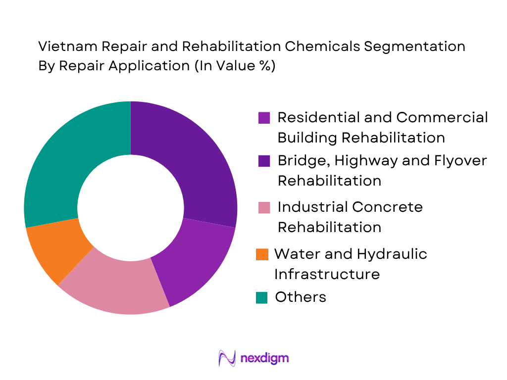 Vietnam Repair and Rehabilitation Chemicals Market by repair application