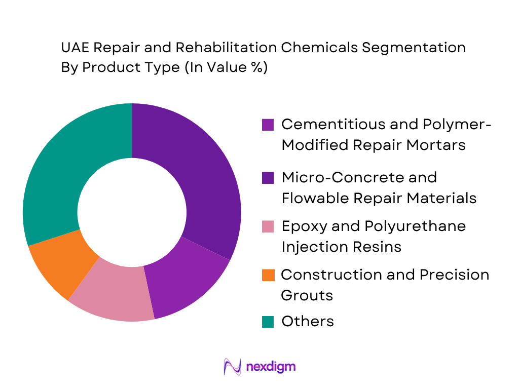 UAE Repair and Rehabilitation Chemicals Market by product type