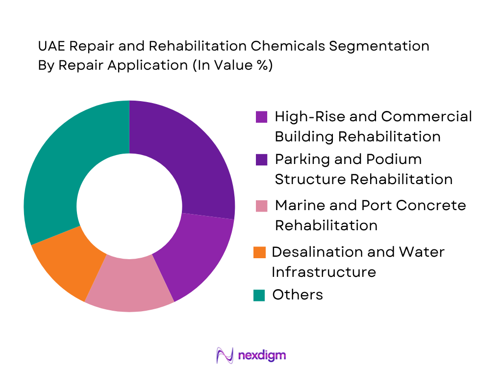 UAE Repair and Rehabilitation Chemicals Market by repair application