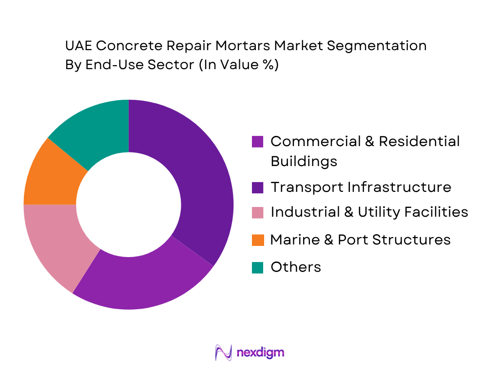 UAE Concrete Repair Mortars Market by end user