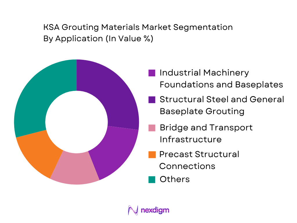 KSA Grouting Materials Market by application