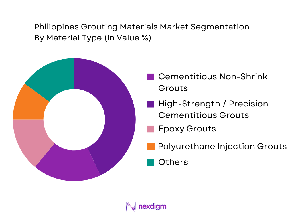 Philippines Grouting Materials Market by material type