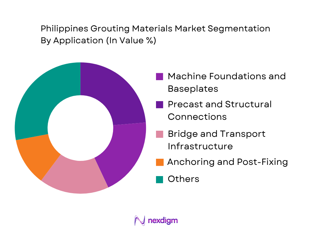 Philippines Grouting Materials Market by application