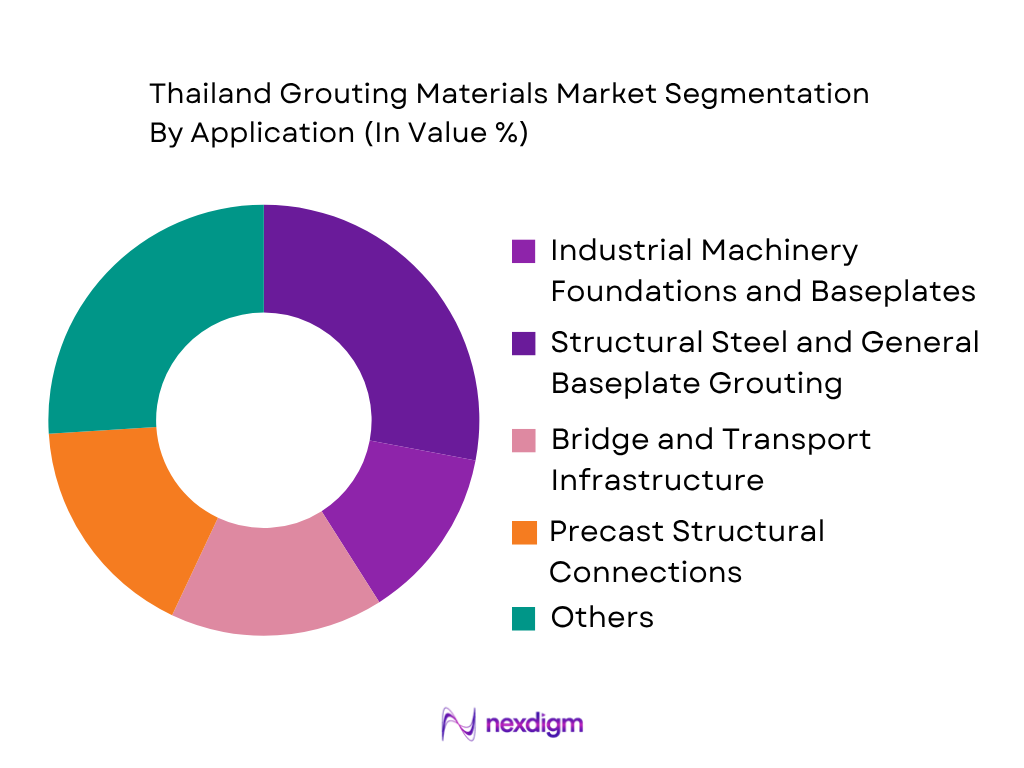 Thailand Grouting Materials Market by application
