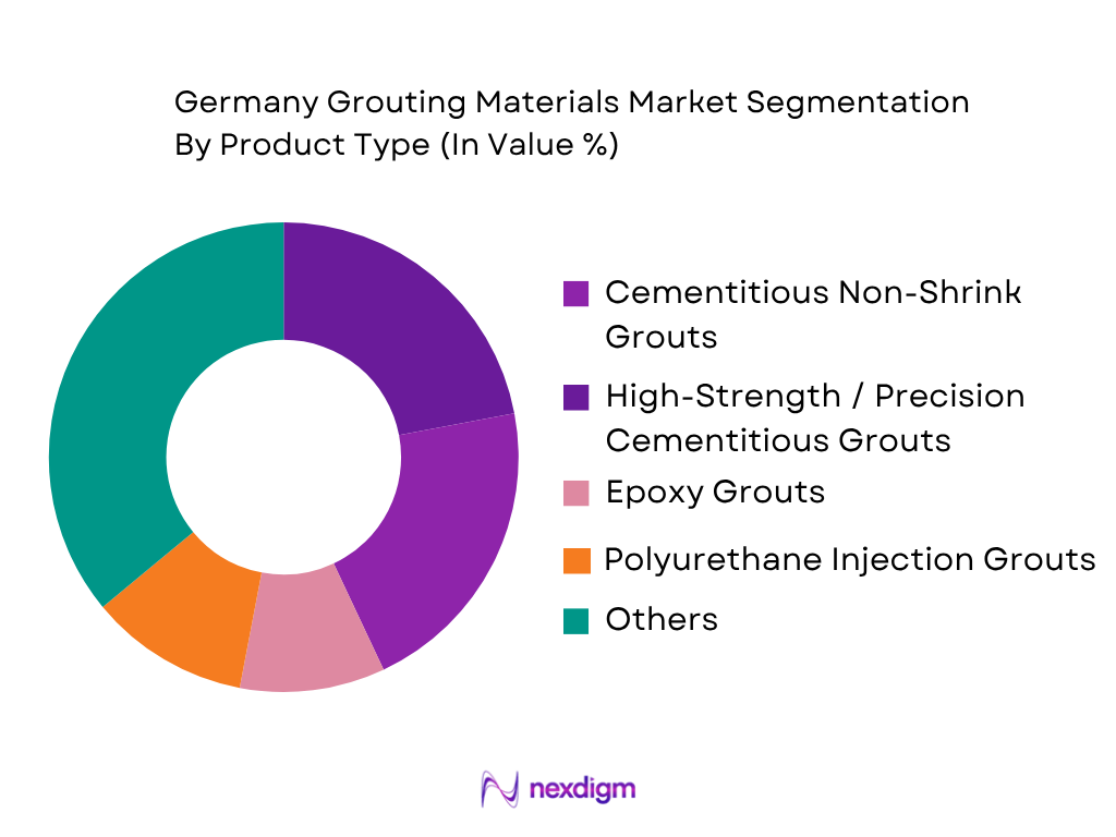 Germany Grouting Materials Market by product type