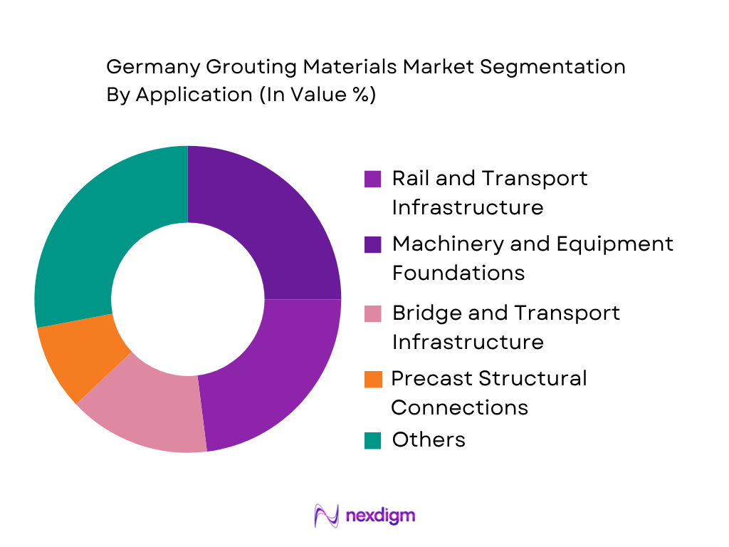 Germany Grouting Materials Market by application
