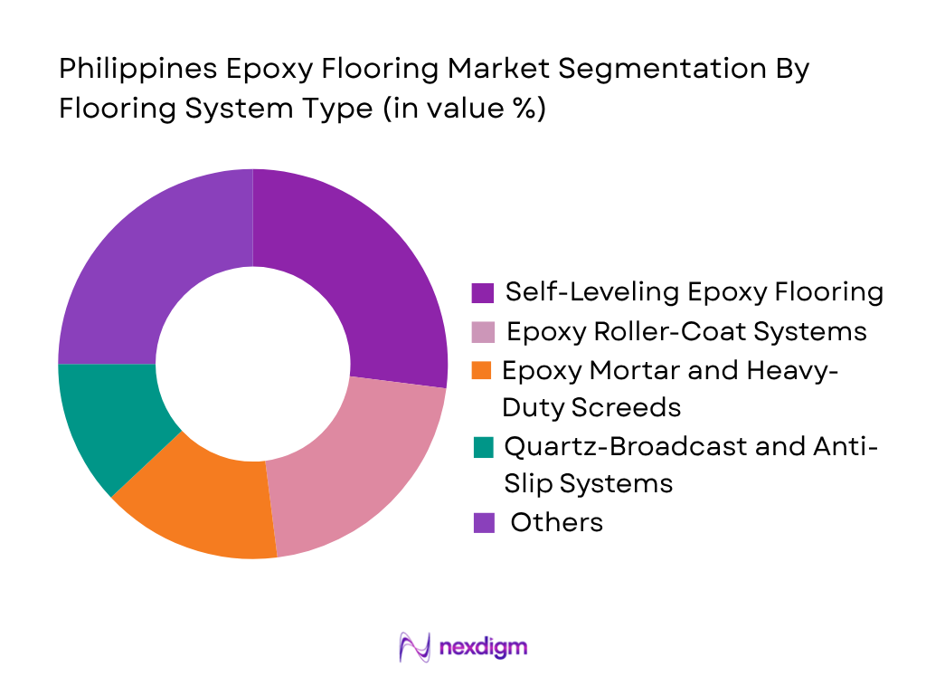 Philippines Epoxy Flooring Market by flooring system type