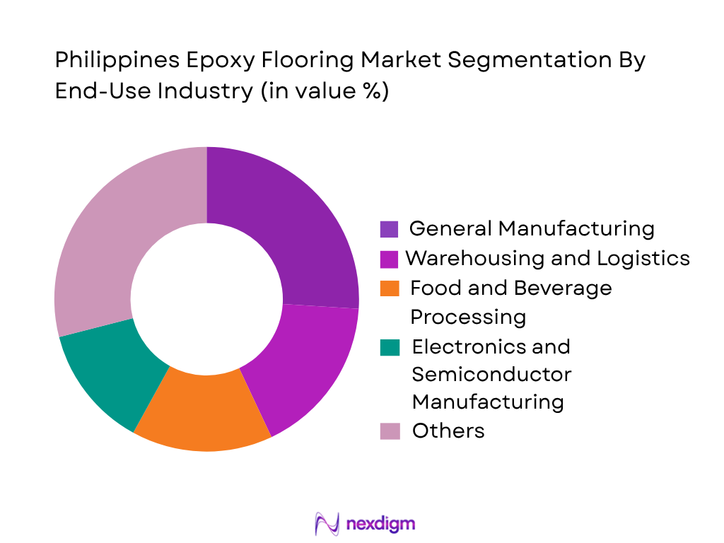 Philippines Epoxy Flooring Market by end use industry