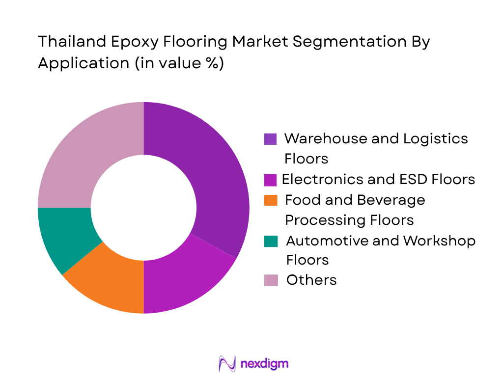 Thailand Epoxy Flooring Market by application