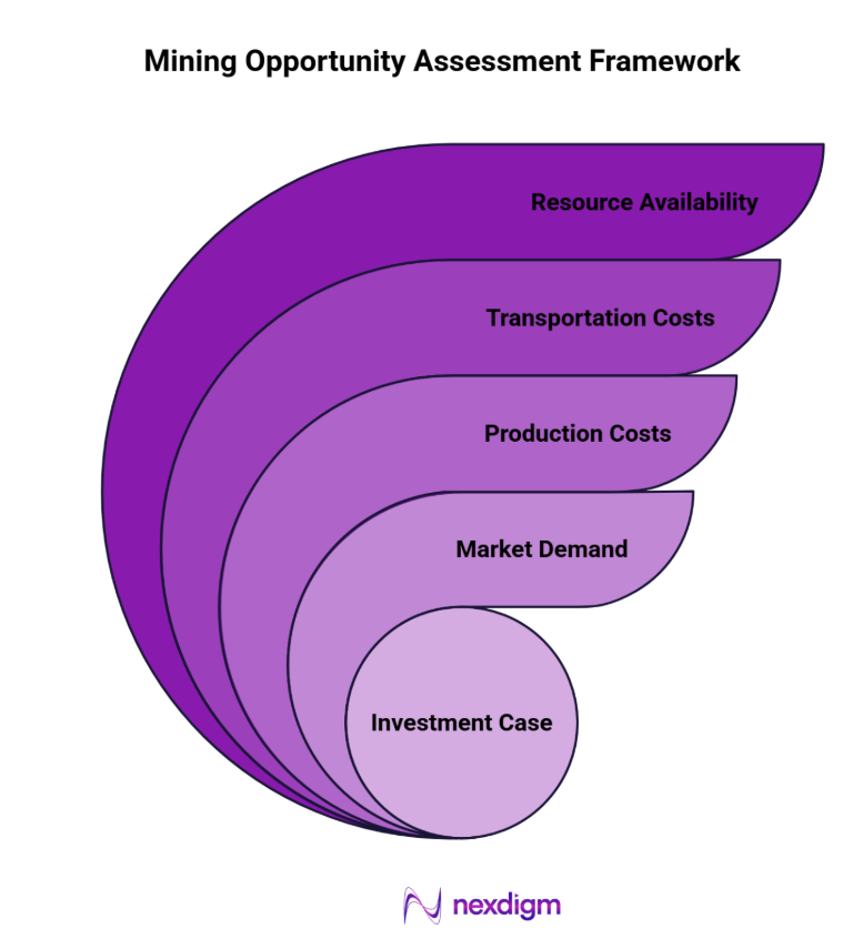 mining opportunity analysis framework
