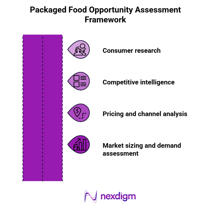 packaged food opportunity assessment Framework