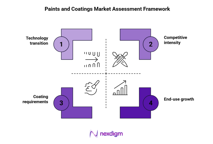 paints and coatings market assessment Framework