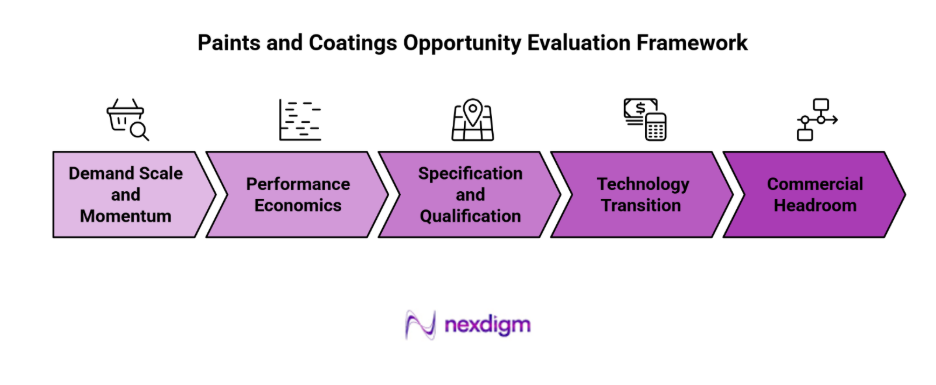 paints and coatings opportunity market assessment