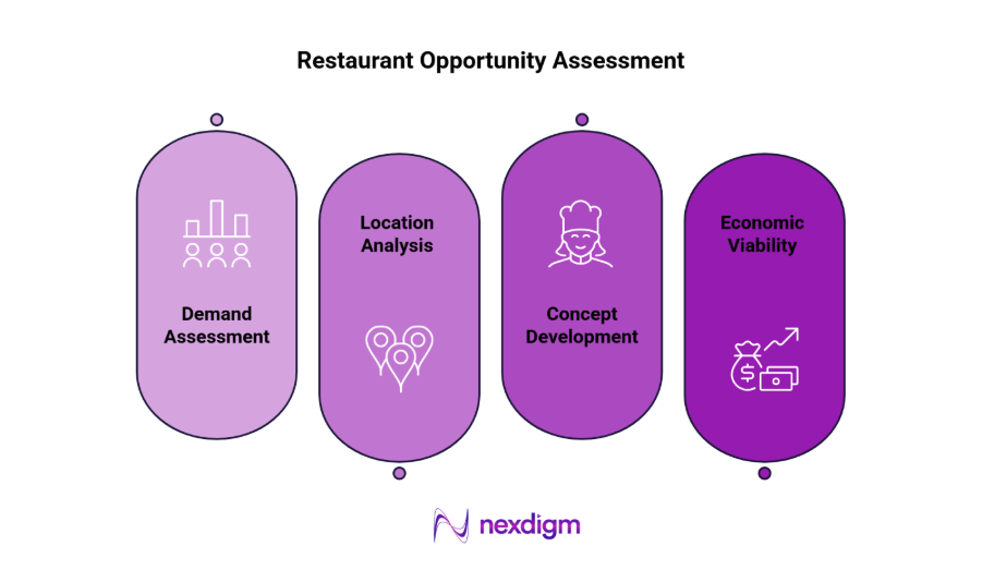 restaurant opportunity assessment